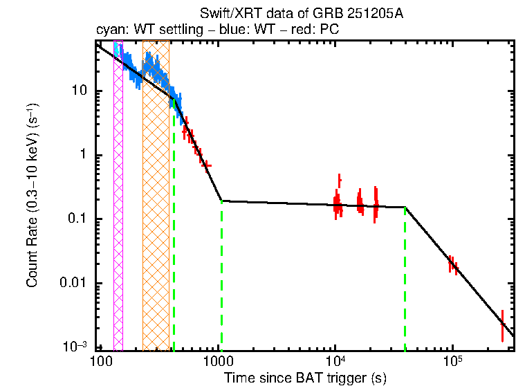 Fitted light curve of GRB 251205A