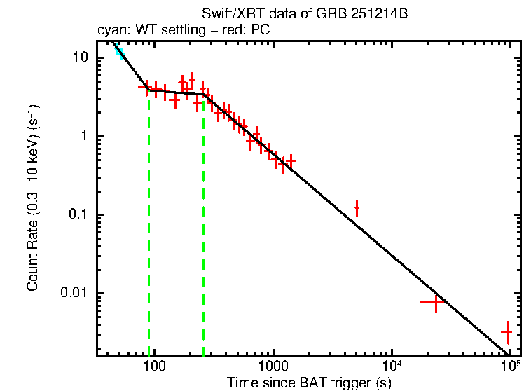 Fitted light curve of GRB 251214B