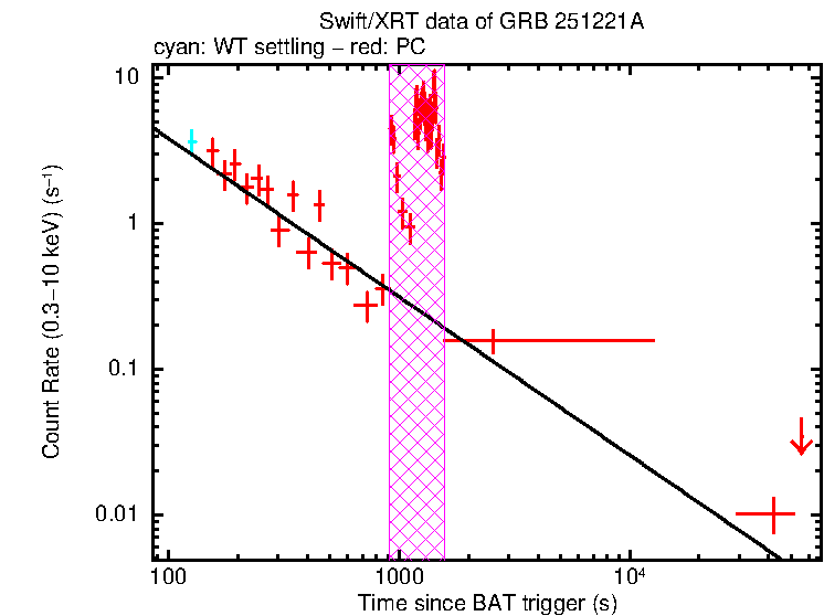 Fitted light curve of GRB 251221A