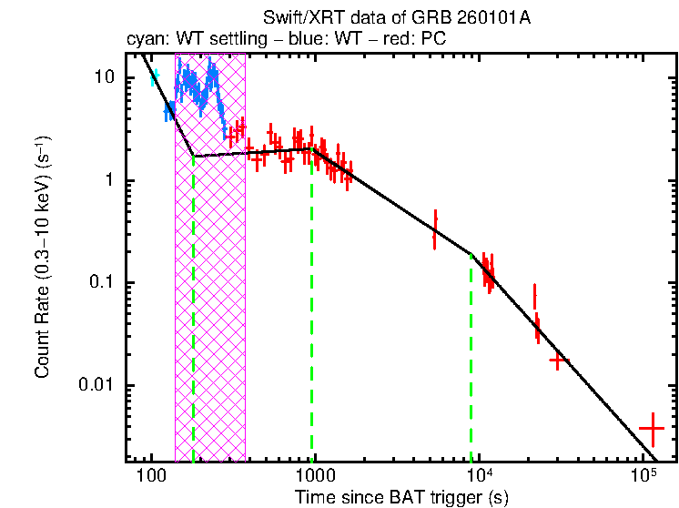 Fitted light curve of GRB 260101A