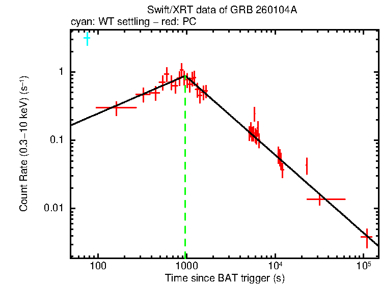 Fitted light curve of GRB 260104A