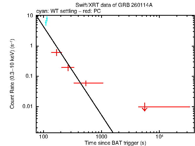 Fitted light curve of GRB 260114A