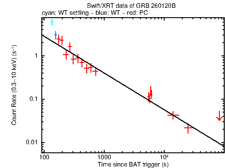 Fitted light curve of GRB 260120B