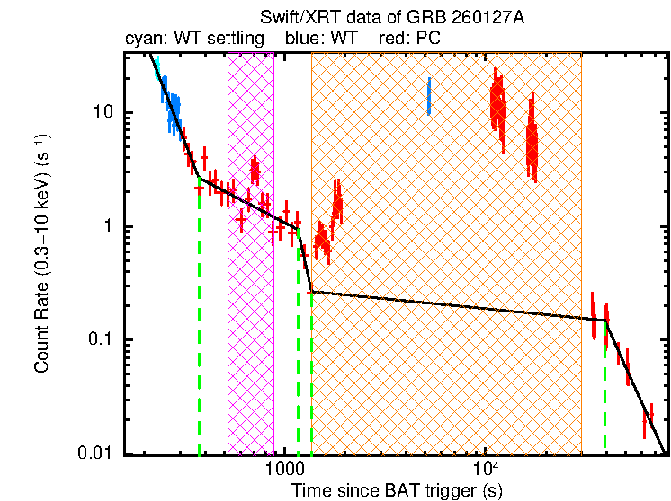 Fitted light curve of GRB 260127A
