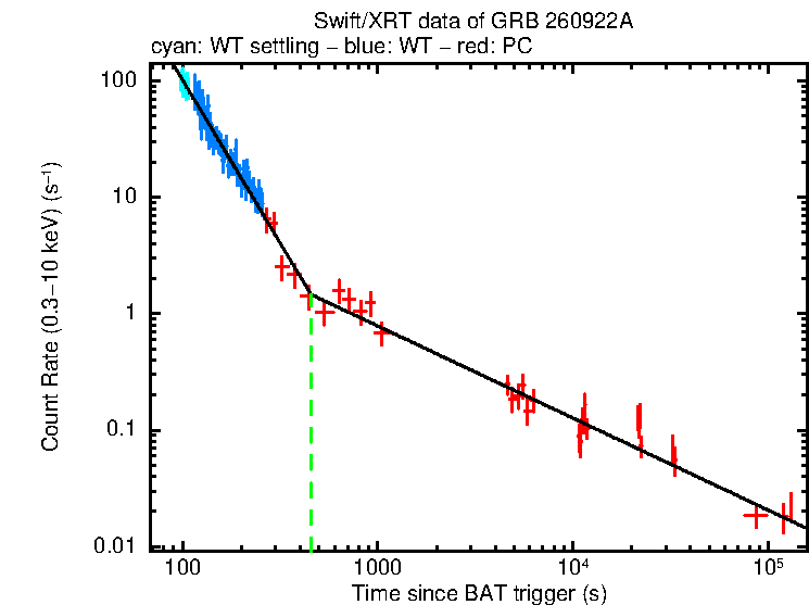 Fitted light curve of GRB 260922A