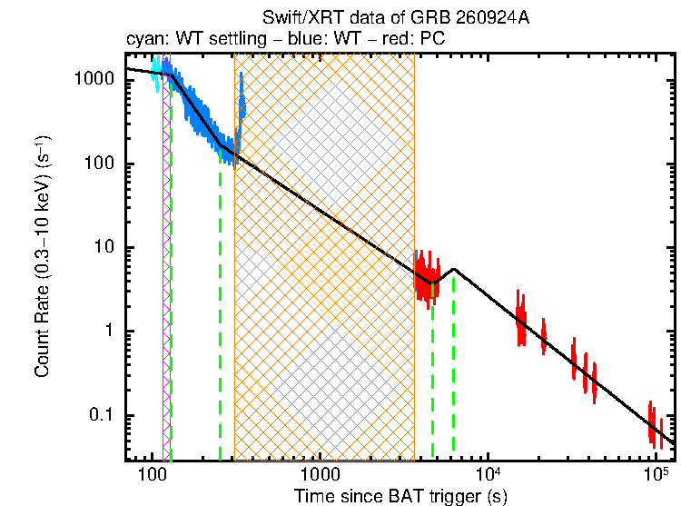 Fitted light curve of GRB 260924A