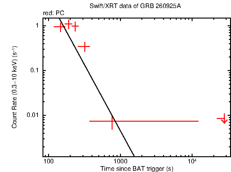Fitted light curve of GRB 260925A