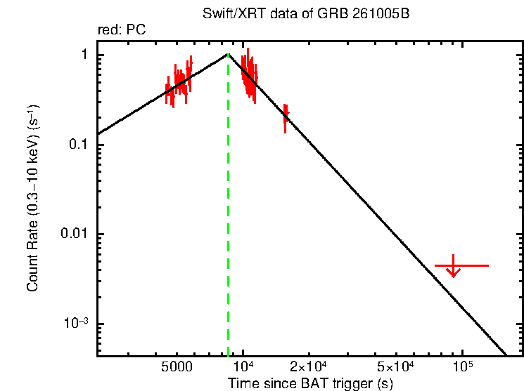 Fitted light curve of GRB 261005B