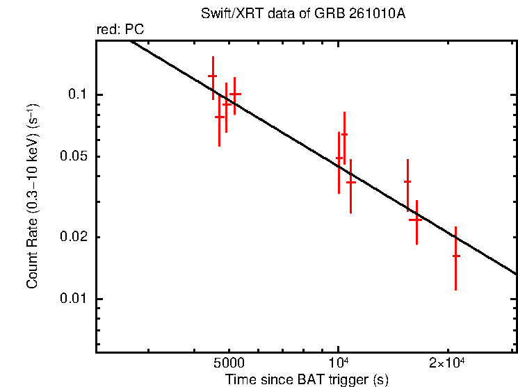 Fitted light curve of GRB 261010A