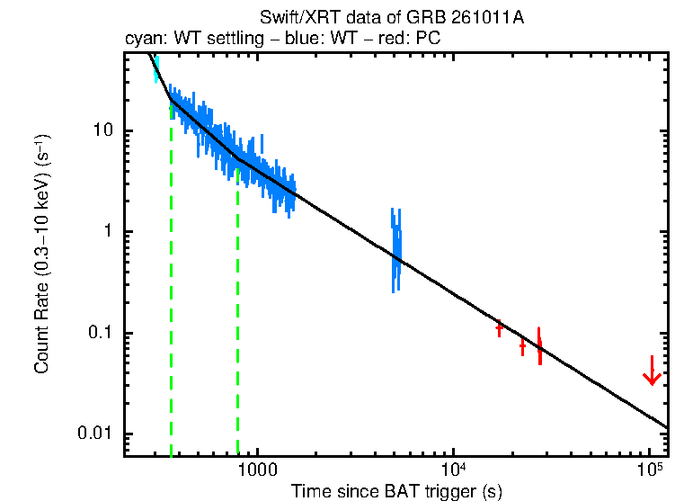 Fitted light curve of GRB 261011A