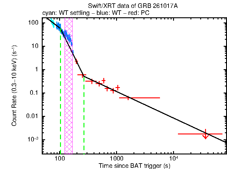Fitted light curve of GRB 261017A