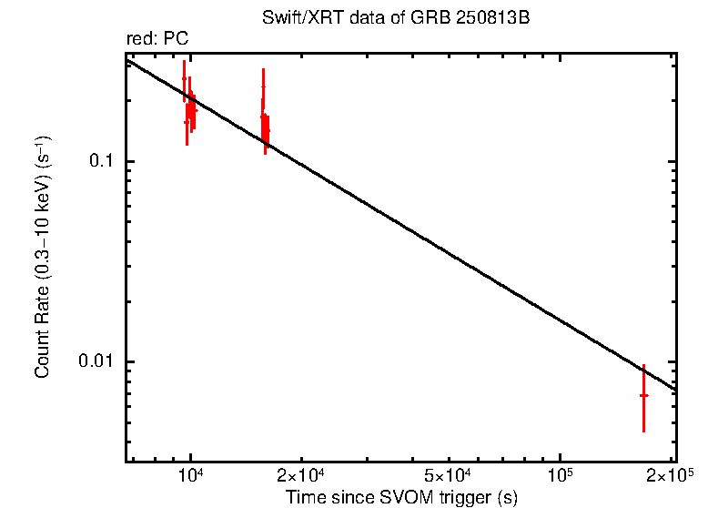 Fitted light curve of GRB 250813B
