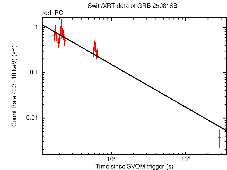 Fitted light curve of GRB 250818B