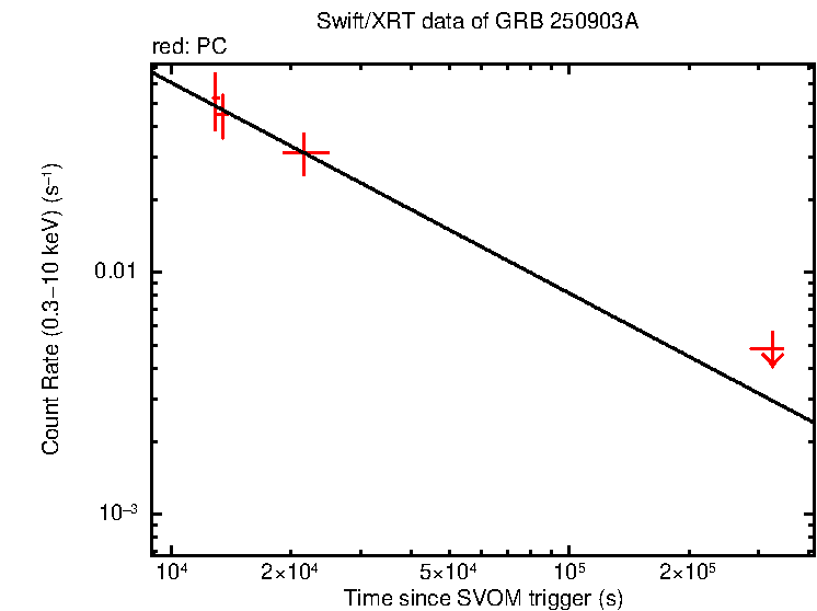 Fitted light curve of GRB 250903A