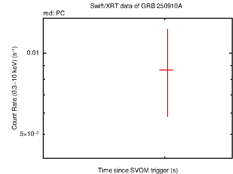 Fitted light curve of GRB 250910A