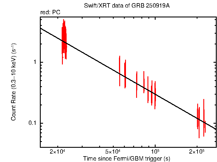 Fitted light curve of GRB 250919A