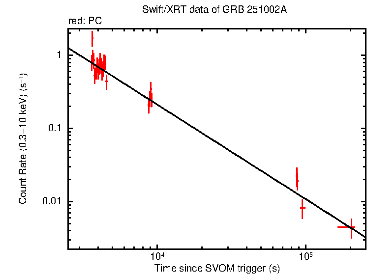 Fitted light curve of GRB 251002A