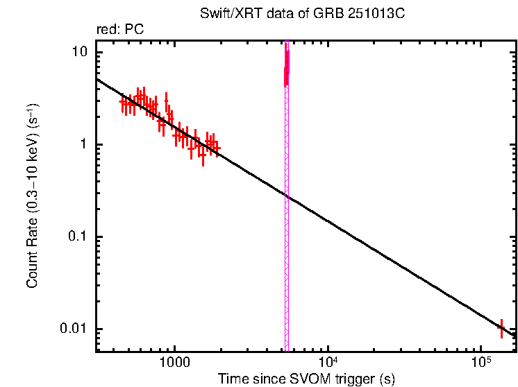 Fitted light curve of GRB 251013C