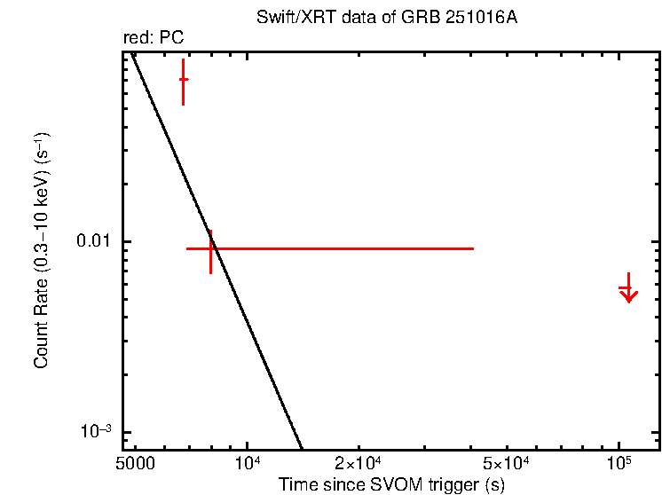 Fitted light curve of GRB 251016A