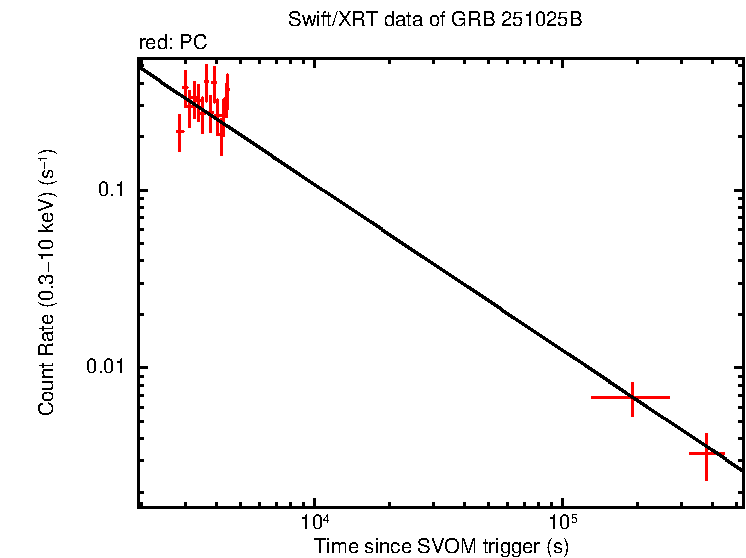 Fitted light curve of GRB 251025B