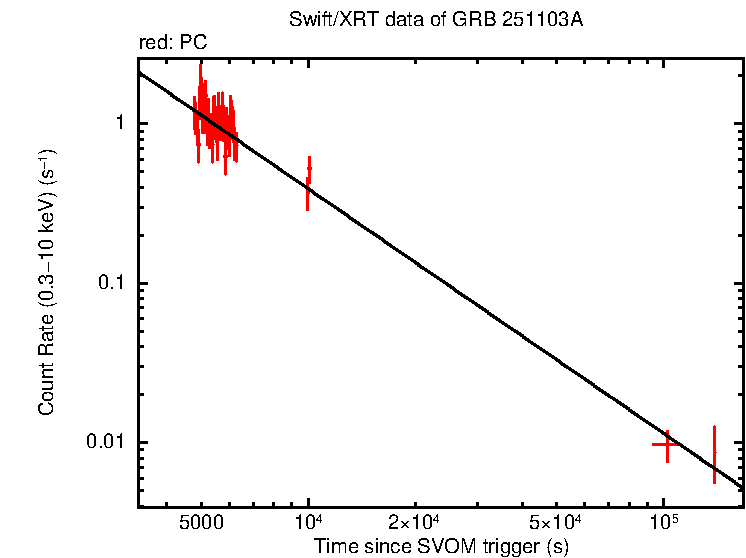 Fitted light curve of GRB 251103A