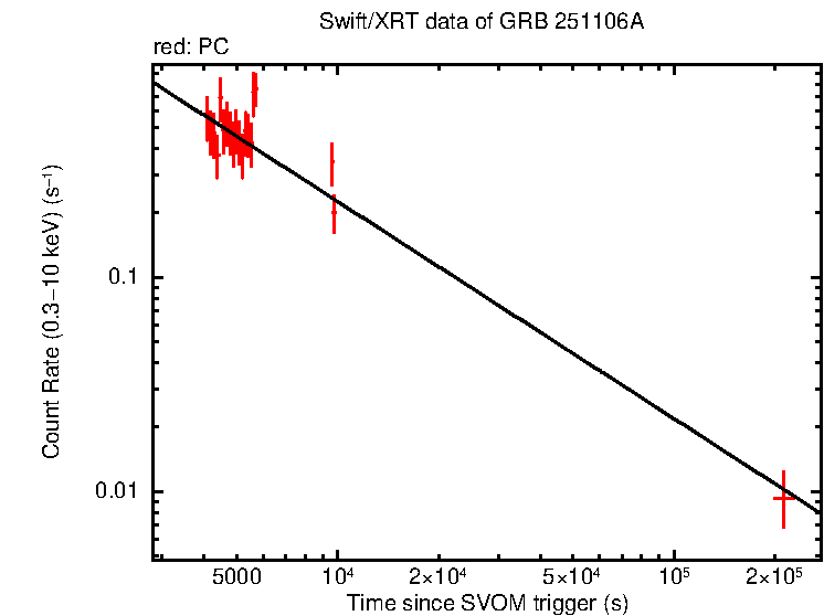 Fitted light curve of GRB 251106A