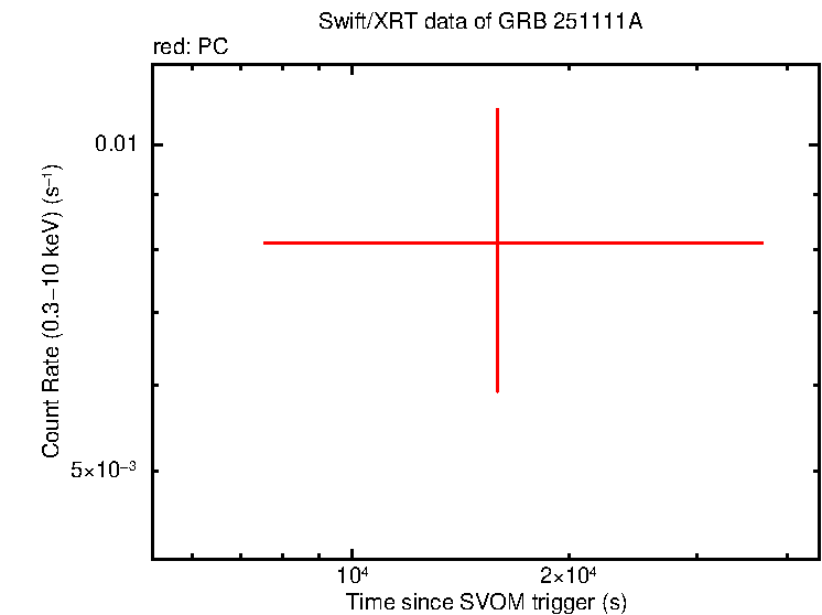 Fitted light curve of GRB 251111A