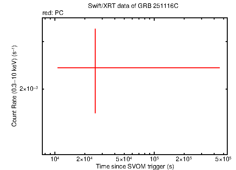 Fitted light curve of GRB 251116C
