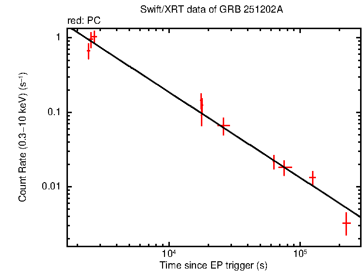 Fitted light curve of GRB 251202A