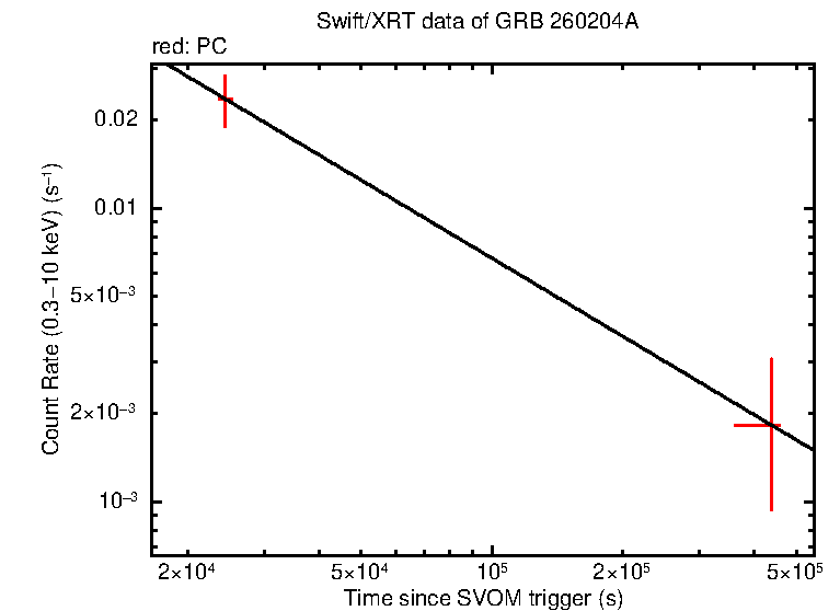 Fitted light curve of GRB 260204A