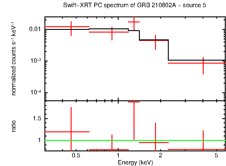 PC mode spectrum of GRB 210802A - source 5