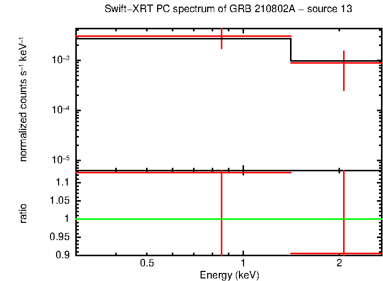 PC mode spectrum of GRB 210802A - source 13