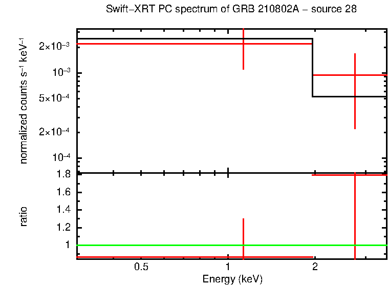 PC mode spectrum of GRB 210802A - source 28