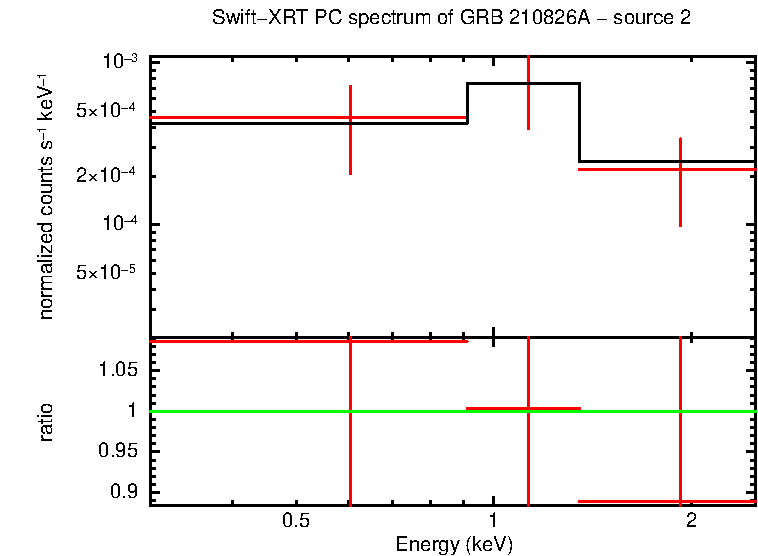 PC mode spectrum of GRB 210826A - source 2