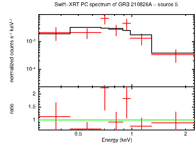 PC mode spectrum of GRB 210826A - source 5
