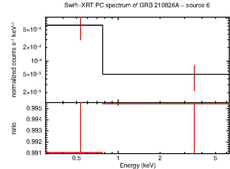 PC mode spectrum of GRB 210826A - source 6