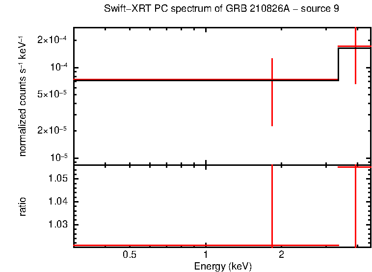 PC mode spectrum of GRB 210826A - source 9