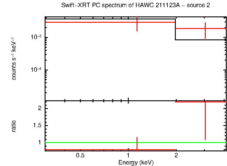 PC mode spectrum of HAWC 211123A - source 2