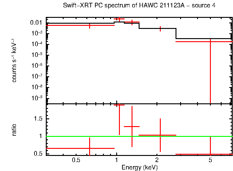 PC mode spectrum of HAWC 211123A - source 4