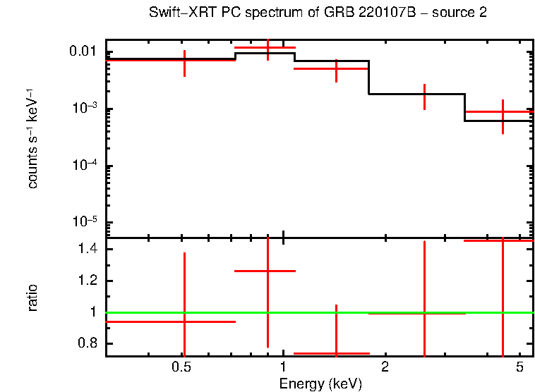 PC mode spectrum of GRB 220107B - source 2
