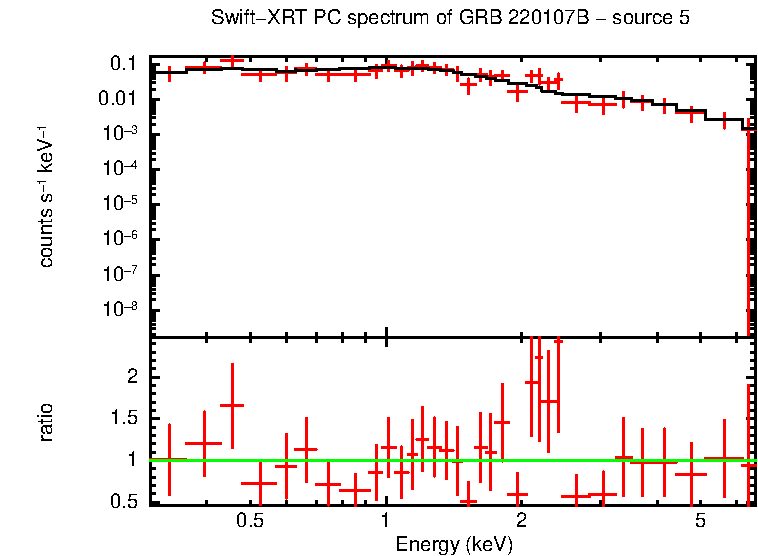 PC mode spectrum of GRB 220107B - source 5