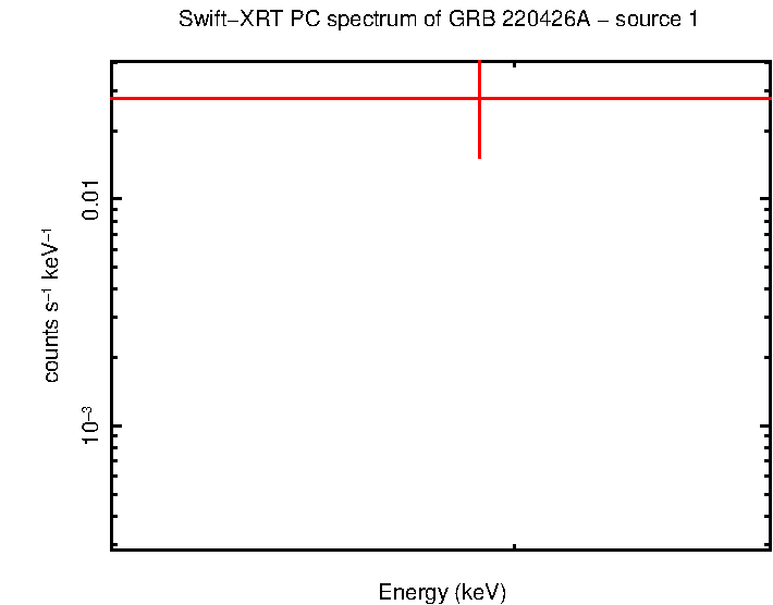 PC mode spectrum of GRB 220426A - source 1