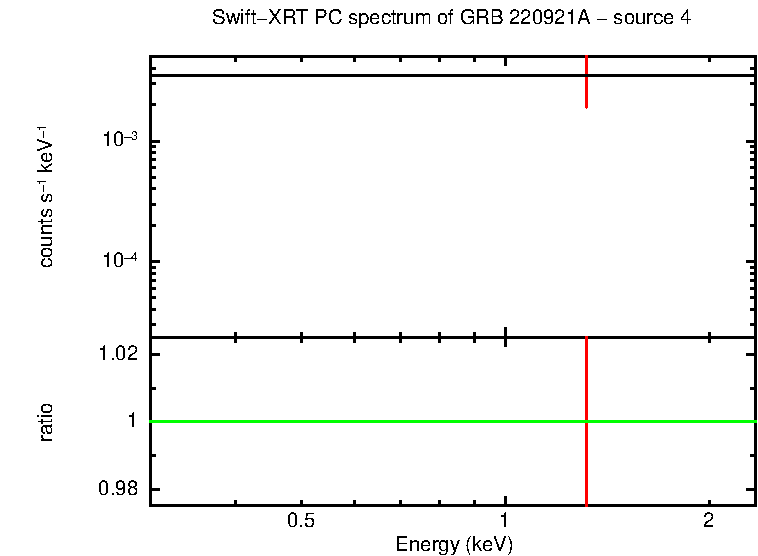 PC mode spectrum of GRB 220921A - source 4