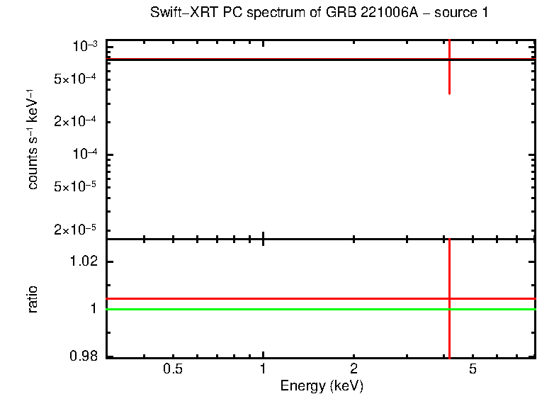 PC mode spectrum of GRB 221006A - source 1