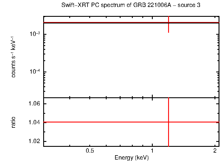 PC mode spectrum of GRB 221006A - source 3