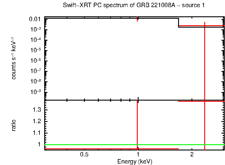 PC mode spectrum of GRB 221008A - source 1