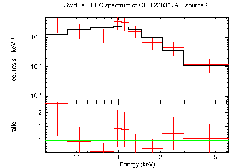 PC mode spectrum of GRB 230307A - source 2