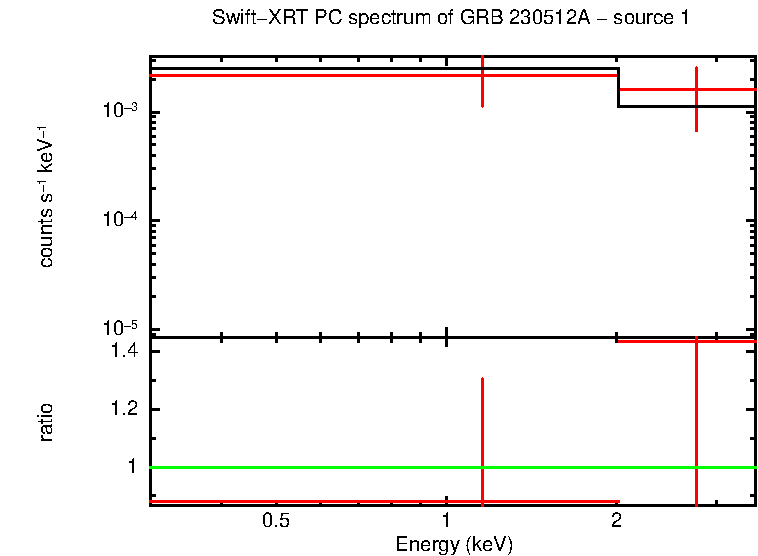 PC mode spectrum of GRB 230512A - source 1