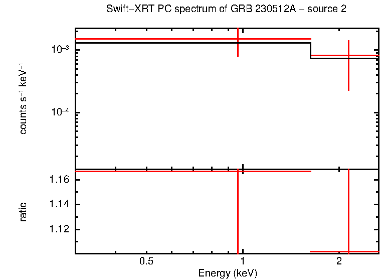 PC mode spectrum of GRB 230512A - source 2