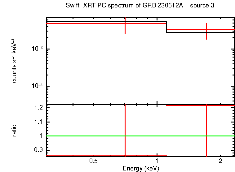 PC mode spectrum of GRB 230512A - source 3